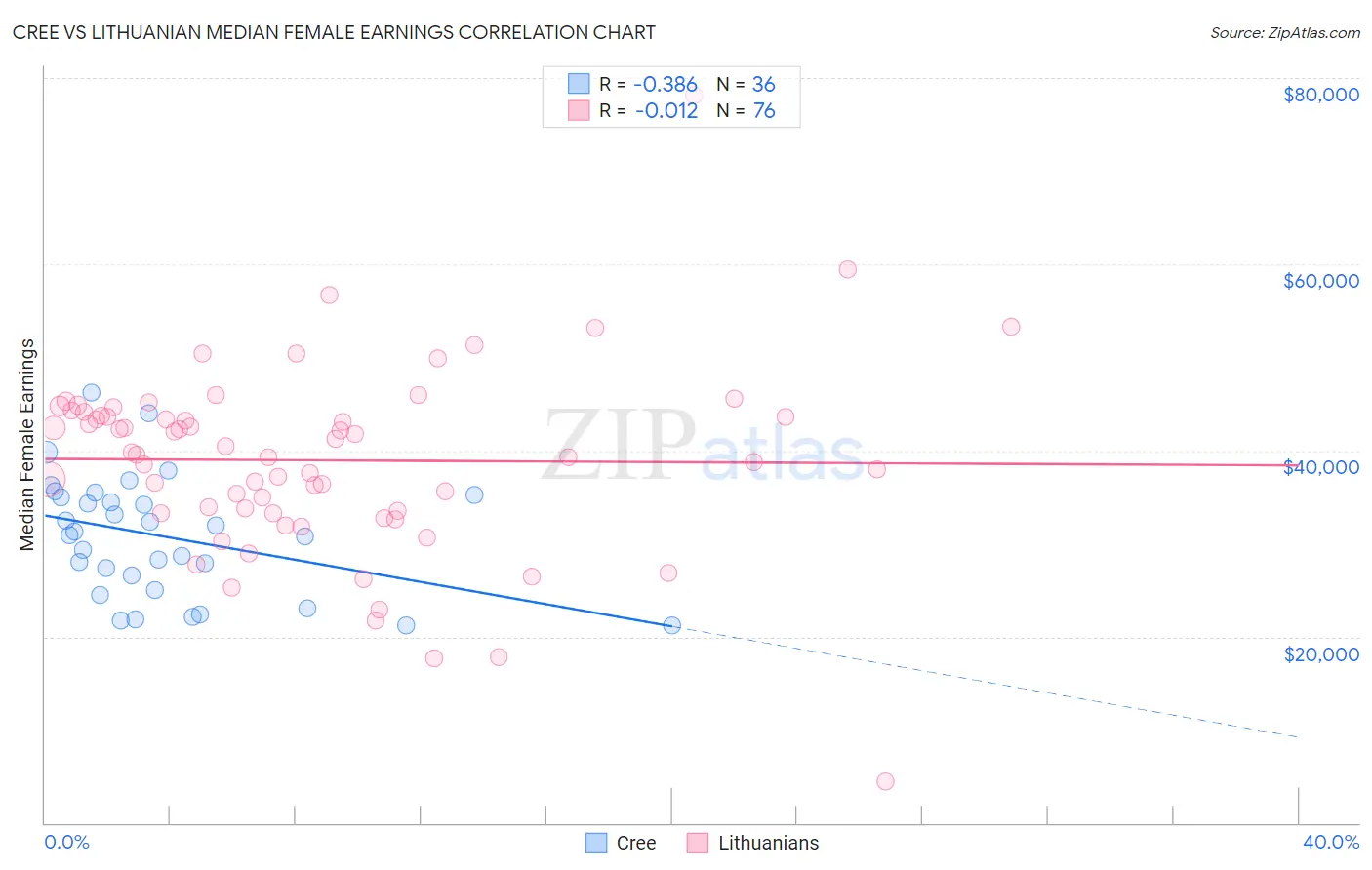 Cree vs Lithuanian Median Female Earnings