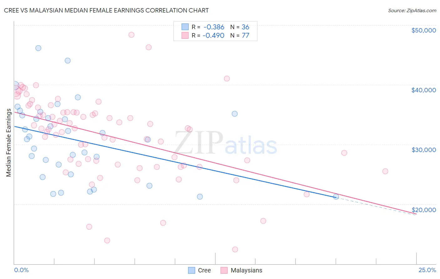 Cree vs Malaysian Median Female Earnings