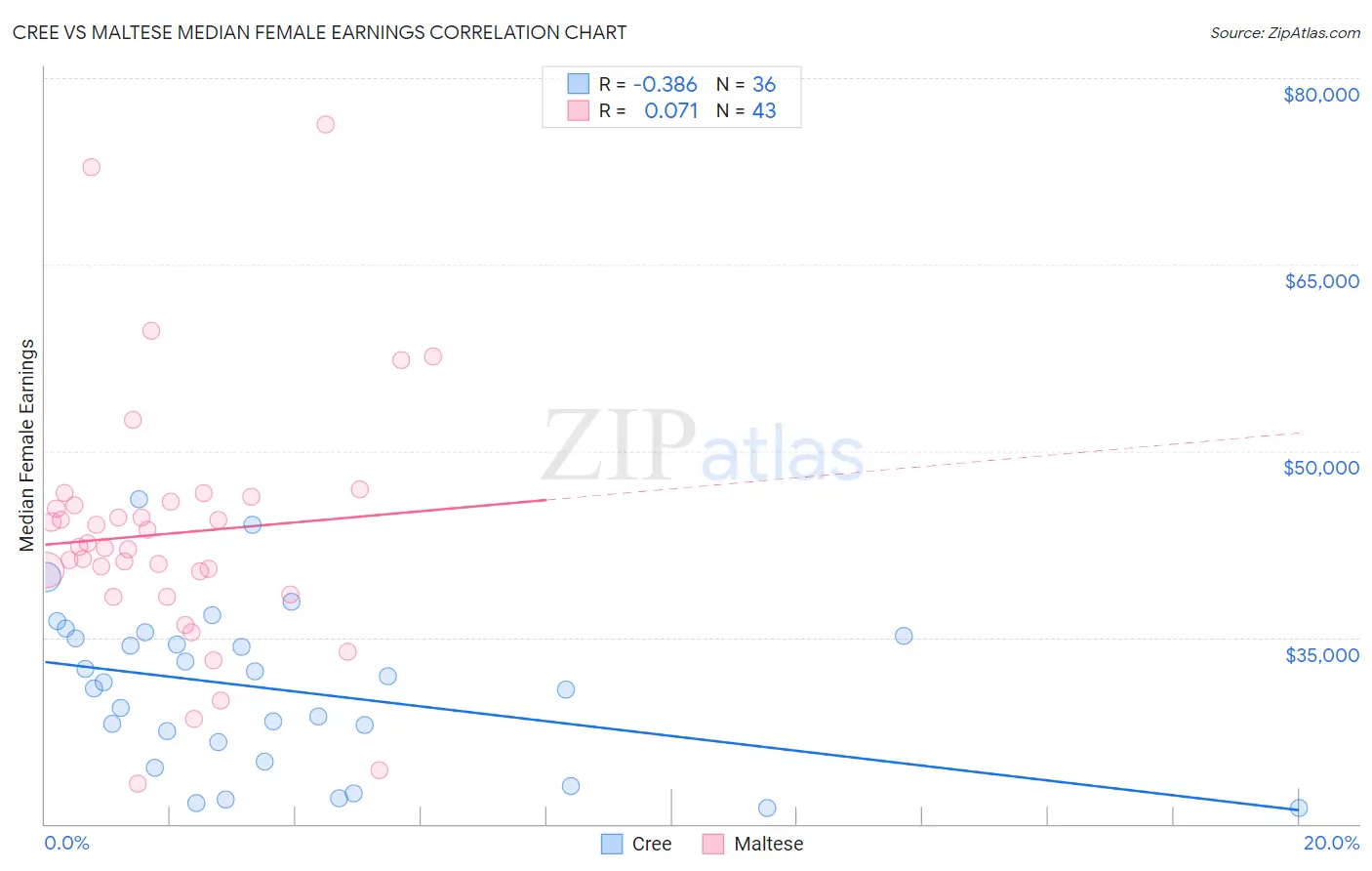 Cree vs Maltese Median Female Earnings