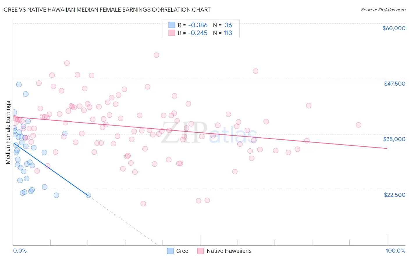 Cree vs Native Hawaiian Median Female Earnings