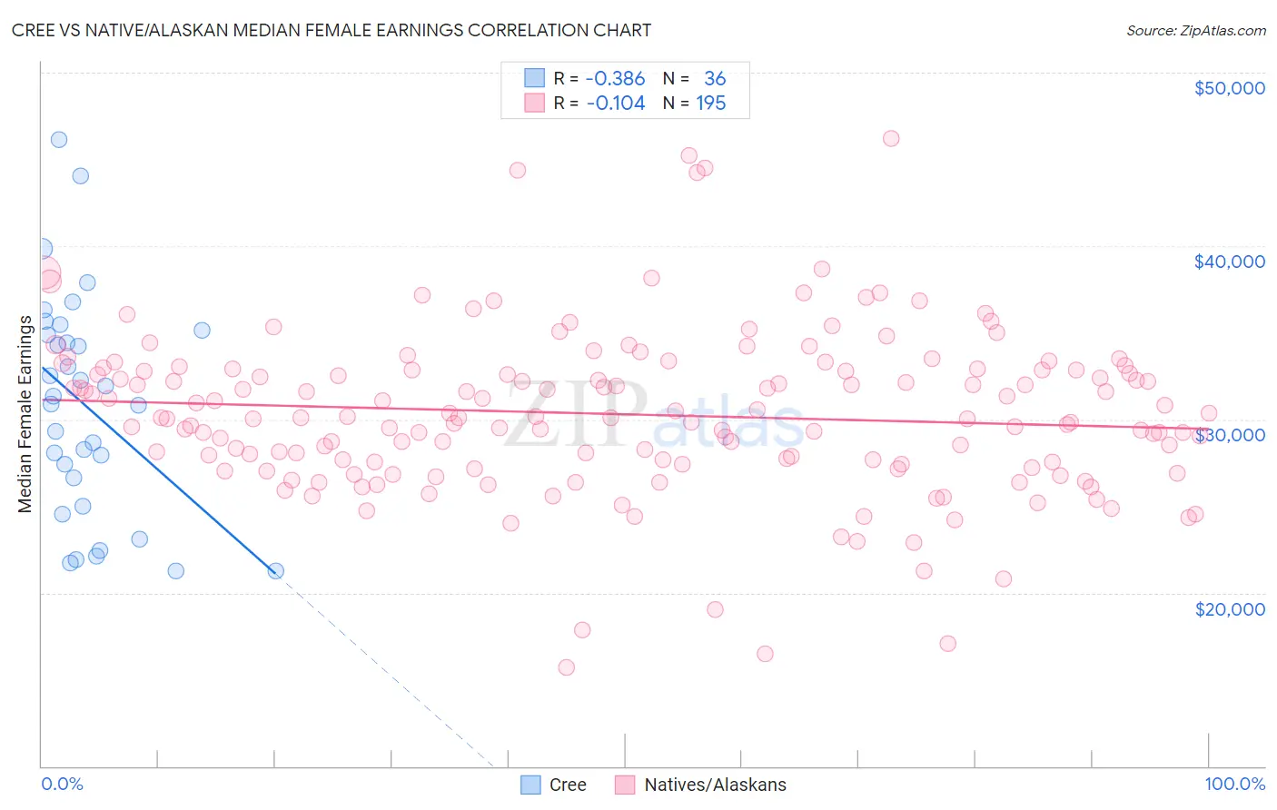 Cree vs Native/Alaskan Median Female Earnings