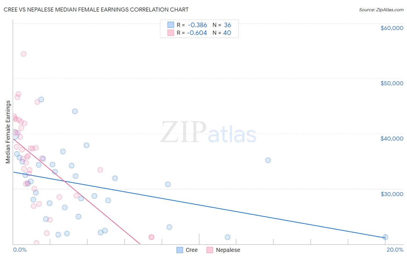 Cree vs Nepalese Median Female Earnings