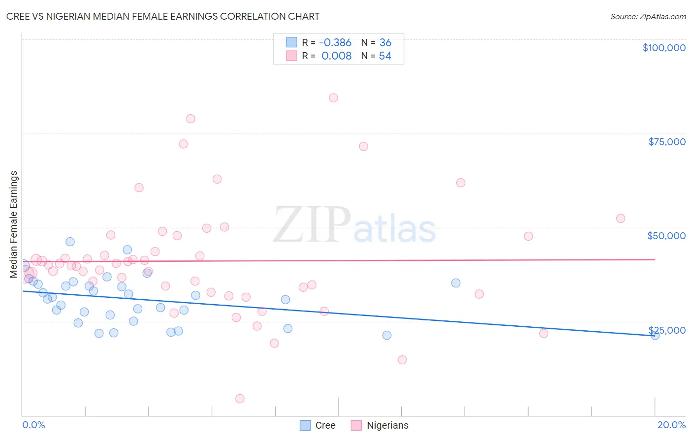 Cree vs Nigerian Median Female Earnings