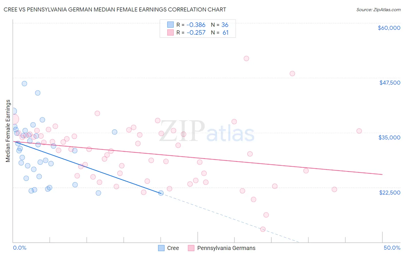 Cree vs Pennsylvania German Median Female Earnings