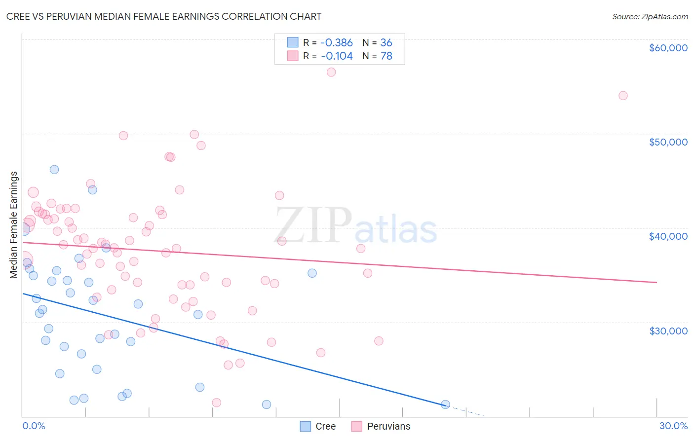 Cree vs Peruvian Median Female Earnings