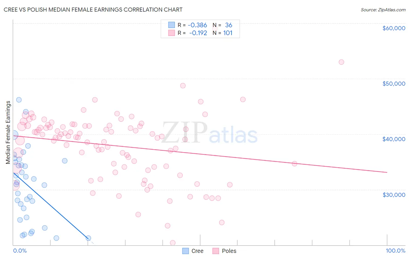 Cree vs Polish Median Female Earnings