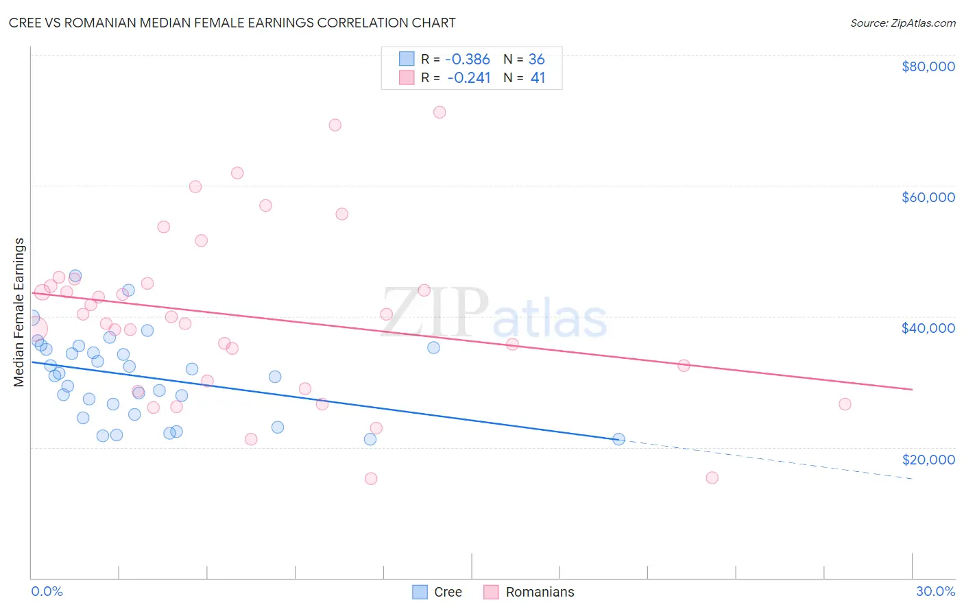 Cree vs Romanian Median Female Earnings