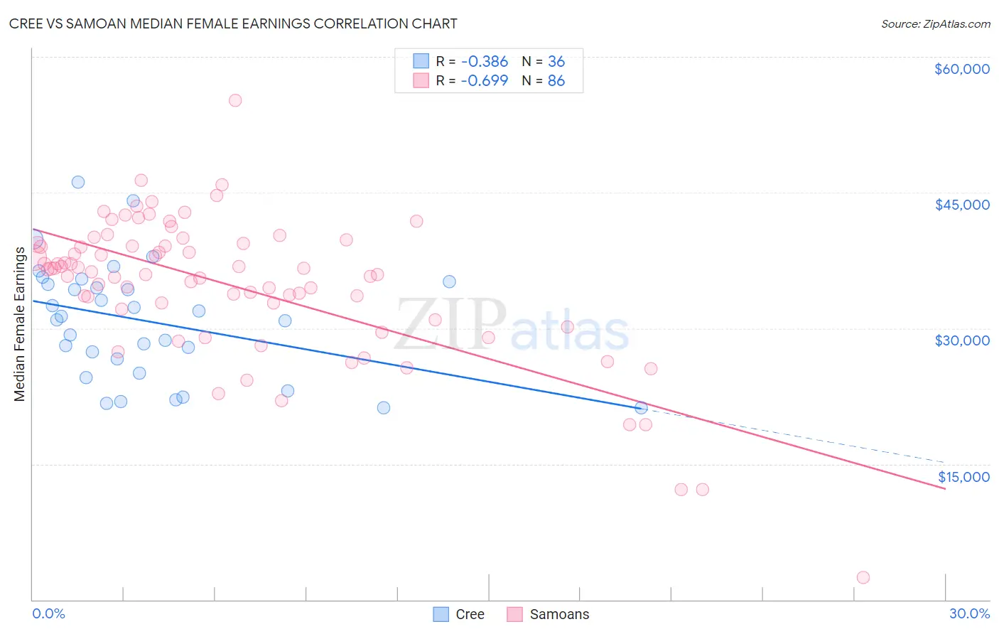 Cree vs Samoan Median Female Earnings