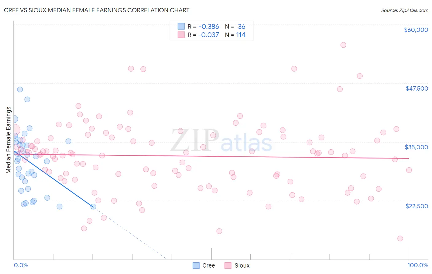 Cree vs Sioux Median Female Earnings