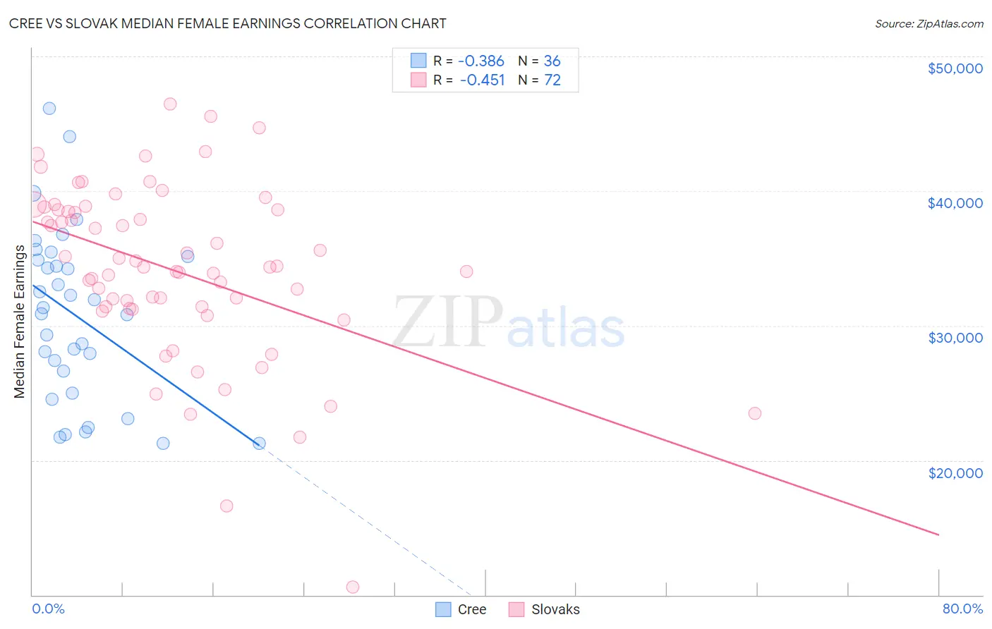 Cree vs Slovak Median Female Earnings