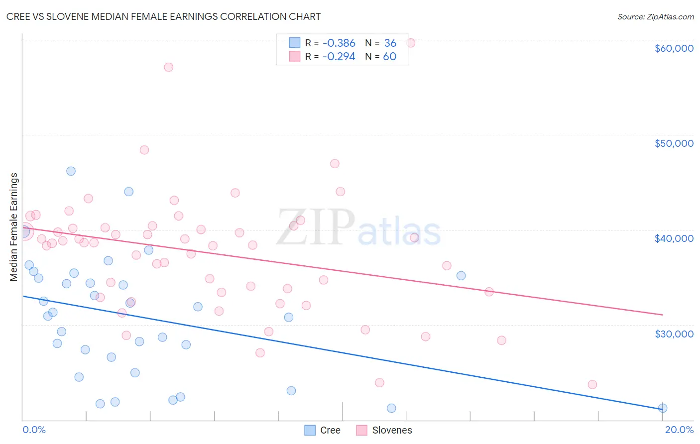 Cree vs Slovene Median Female Earnings