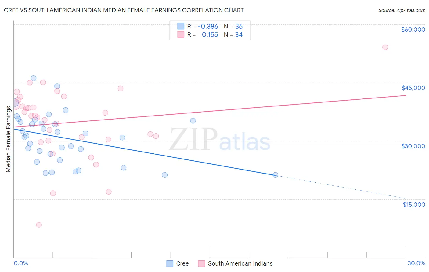 Cree vs South American Indian Median Female Earnings