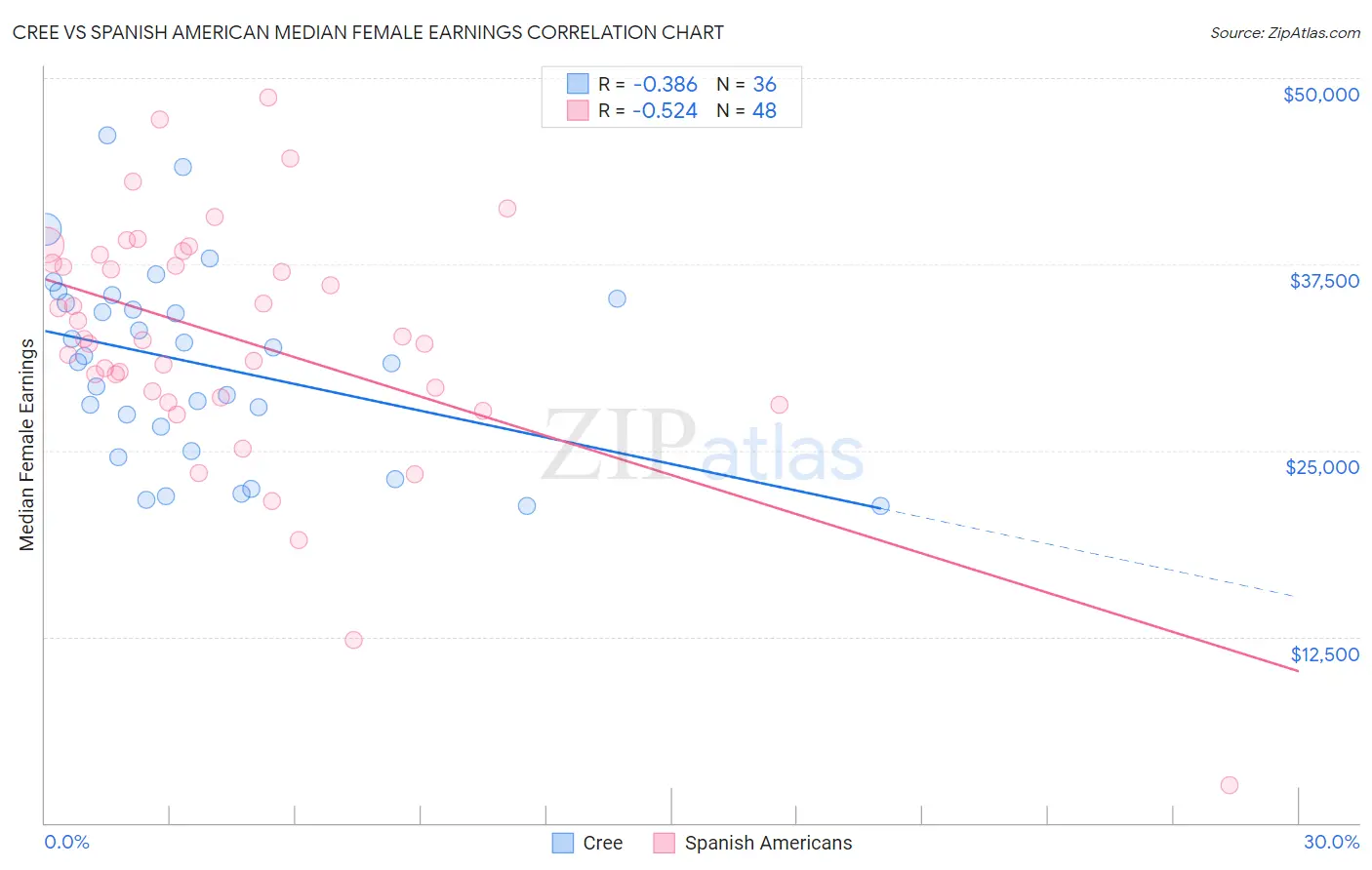 Cree vs Spanish American Median Female Earnings