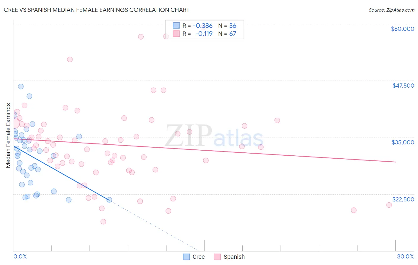 Cree vs Spanish Median Female Earnings