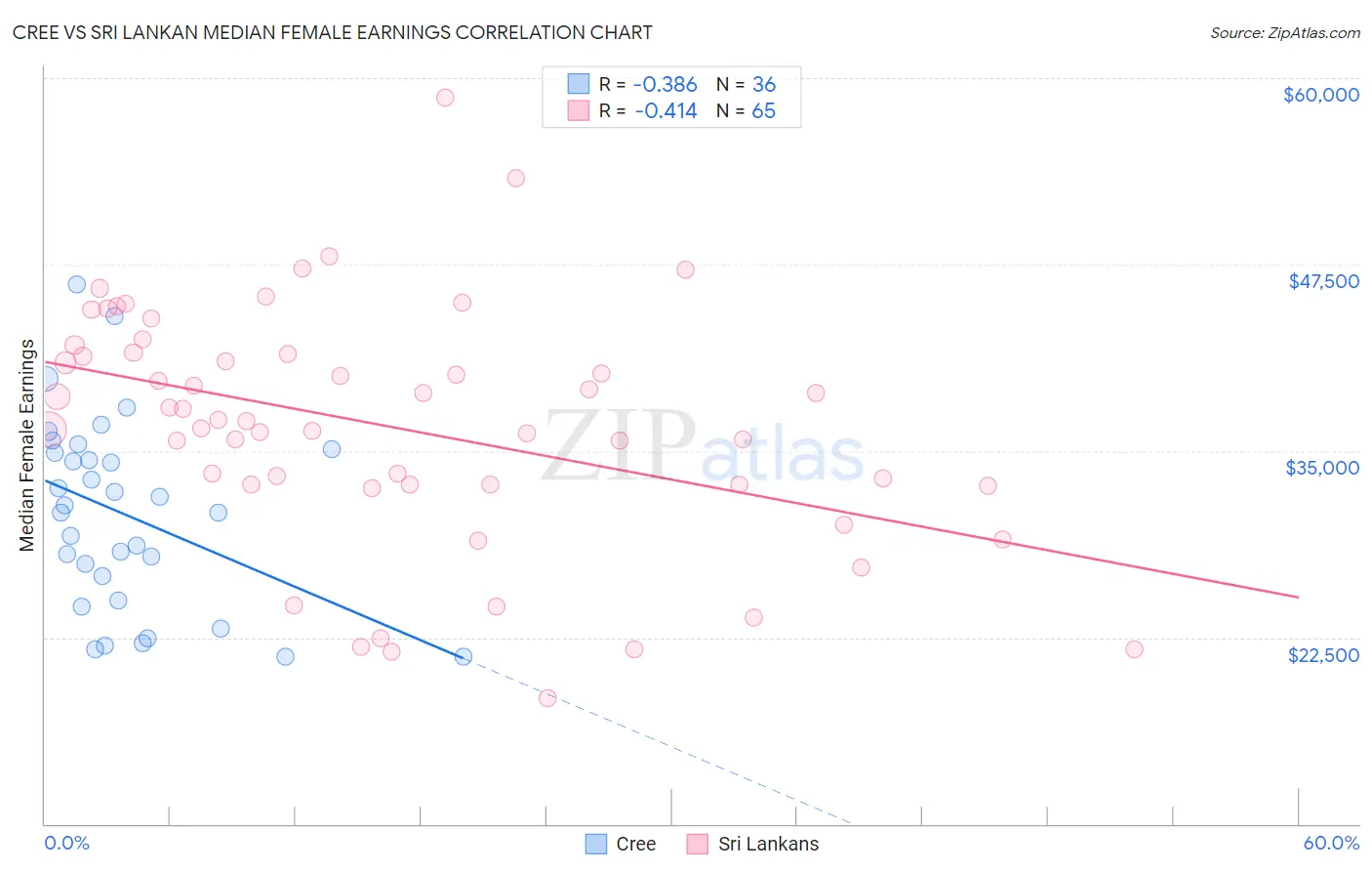 Cree vs Sri Lankan Median Female Earnings