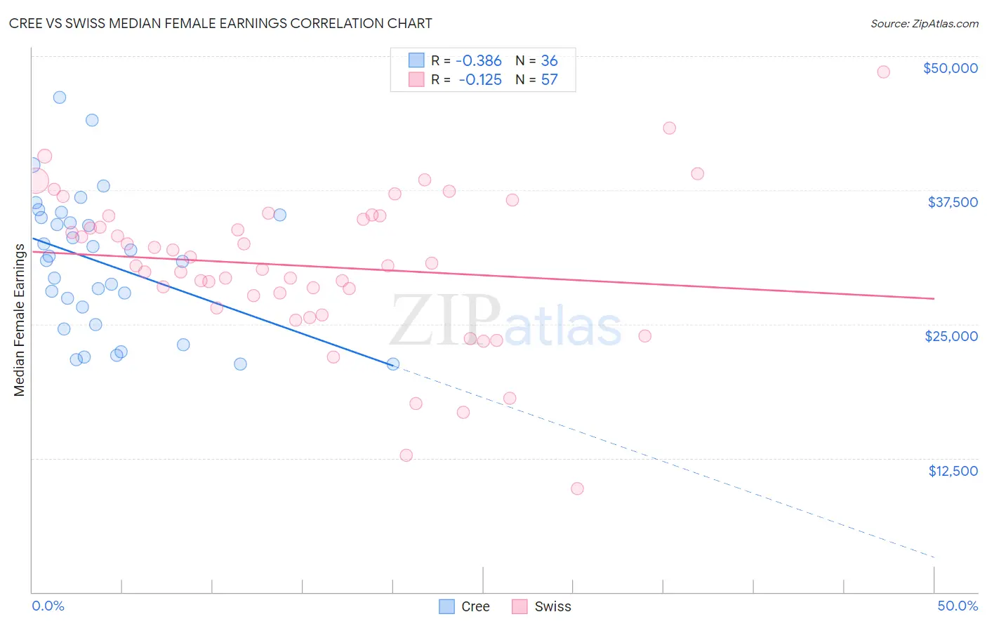 Cree vs Swiss Median Female Earnings