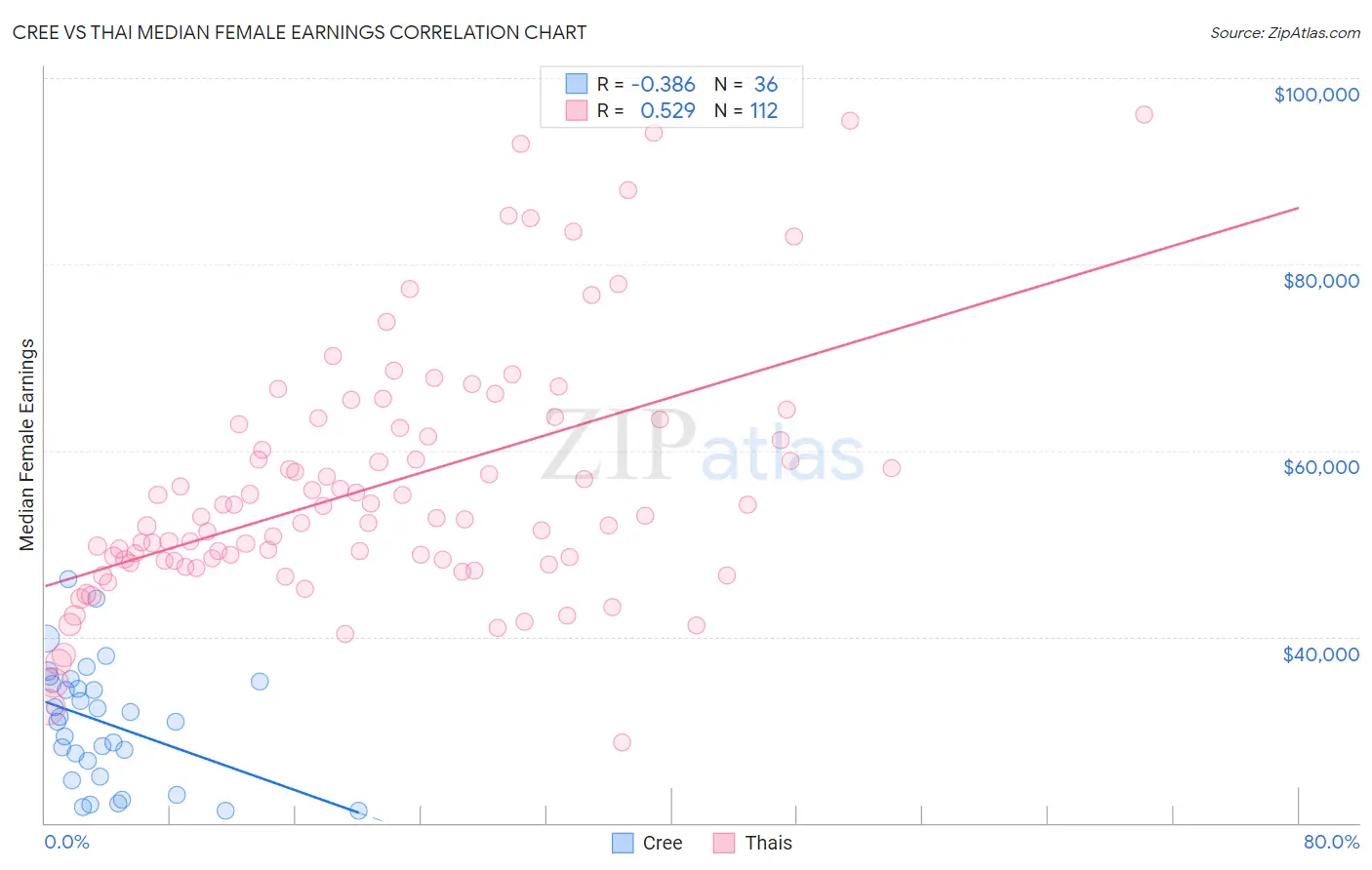 Cree vs Thai Median Female Earnings