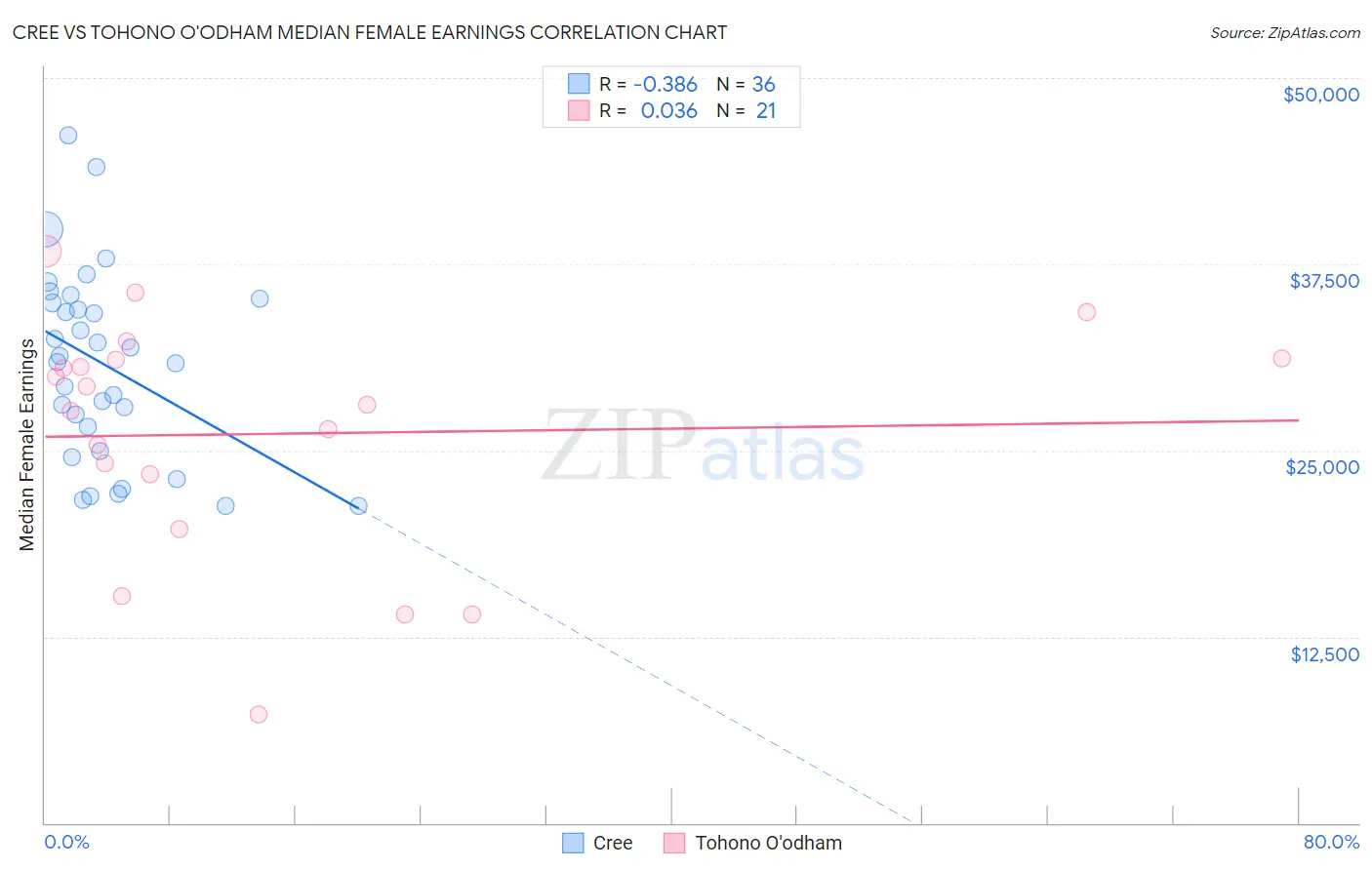 Cree vs Tohono O'odham Median Female Earnings