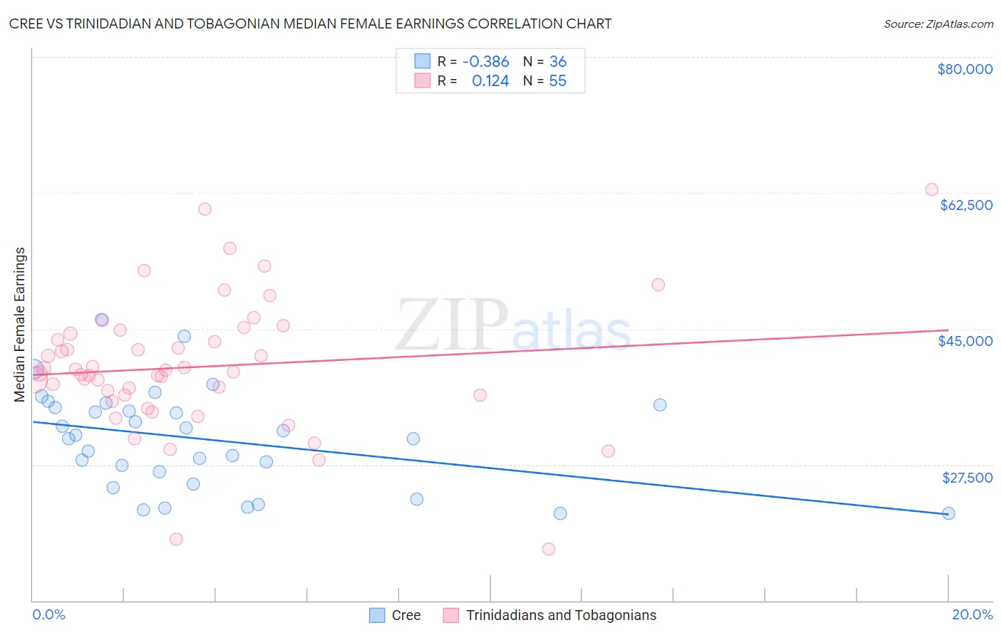 Cree vs Trinidadian and Tobagonian Median Female Earnings