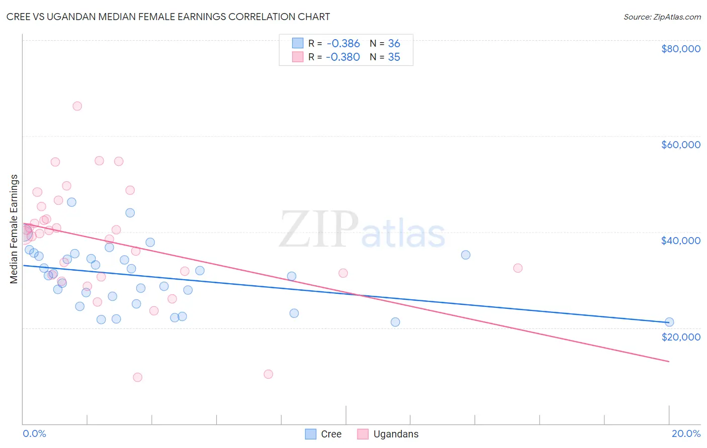 Cree vs Ugandan Median Female Earnings