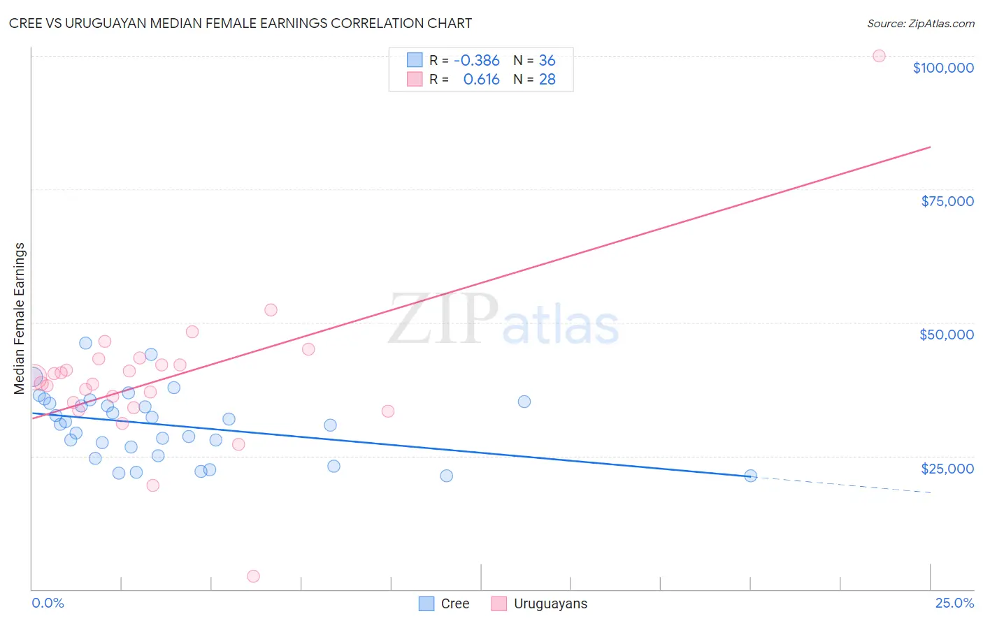 Cree vs Uruguayan Median Female Earnings