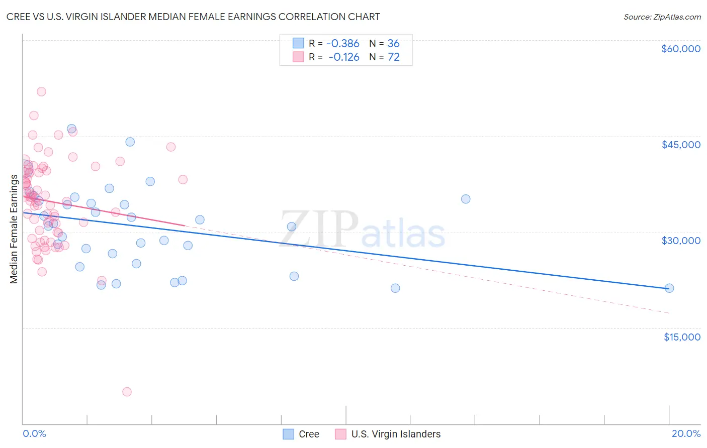 Cree vs U.S. Virgin Islander Median Female Earnings