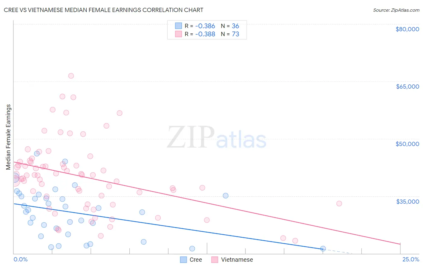Cree vs Vietnamese Median Female Earnings