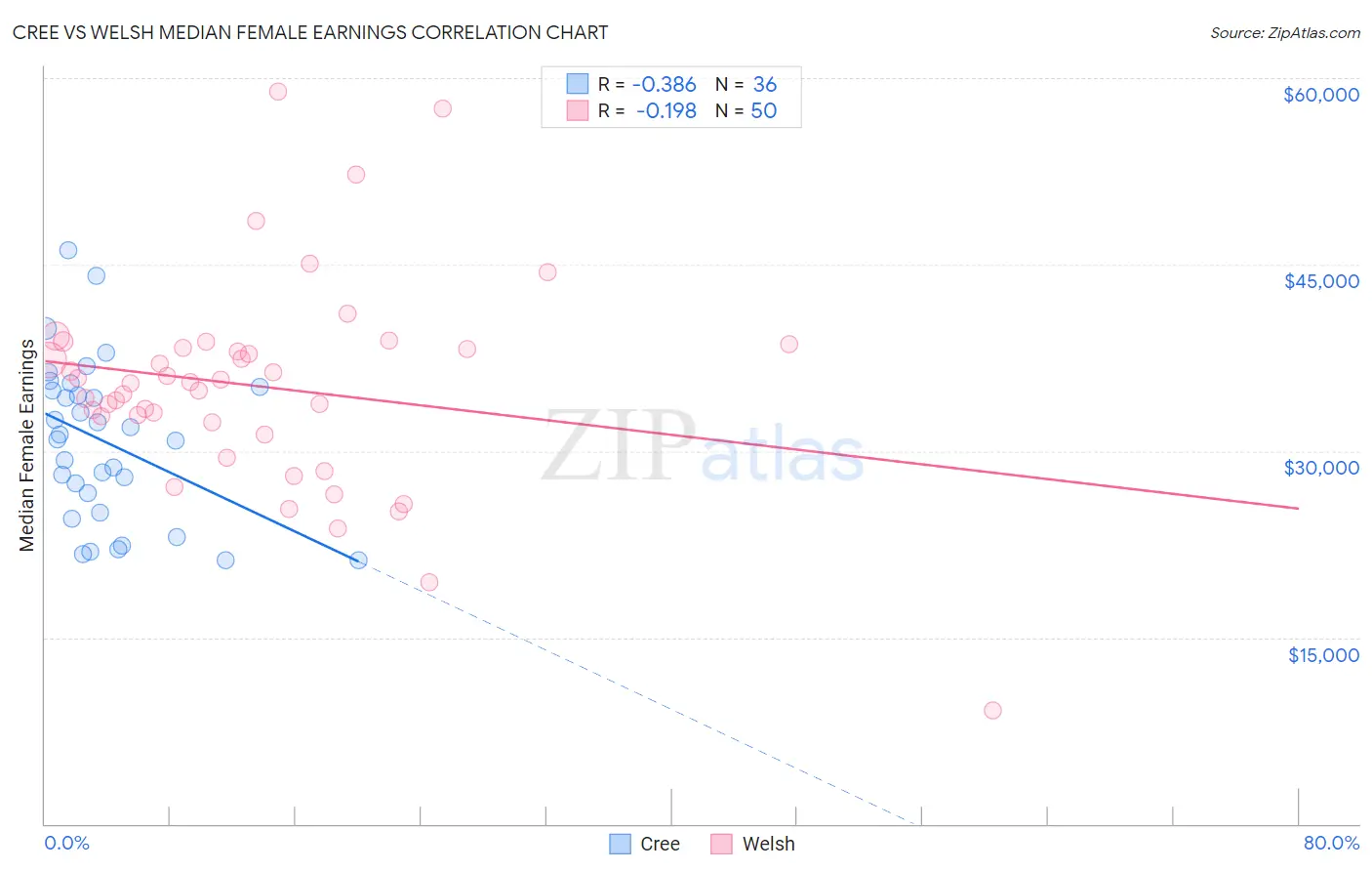 Cree vs Welsh Median Female Earnings