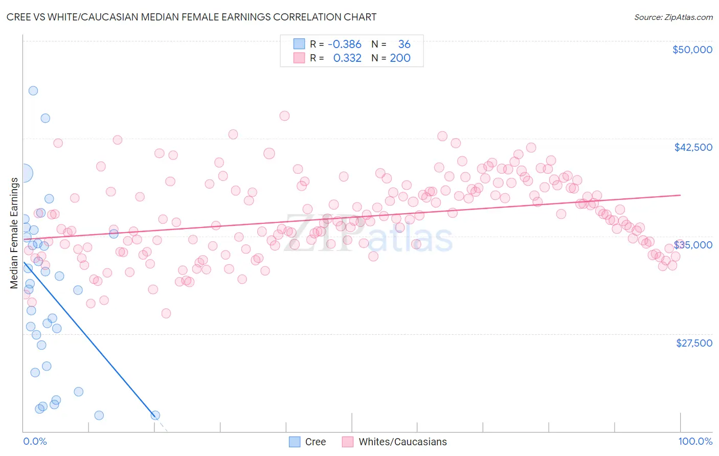 Cree vs White/Caucasian Median Female Earnings