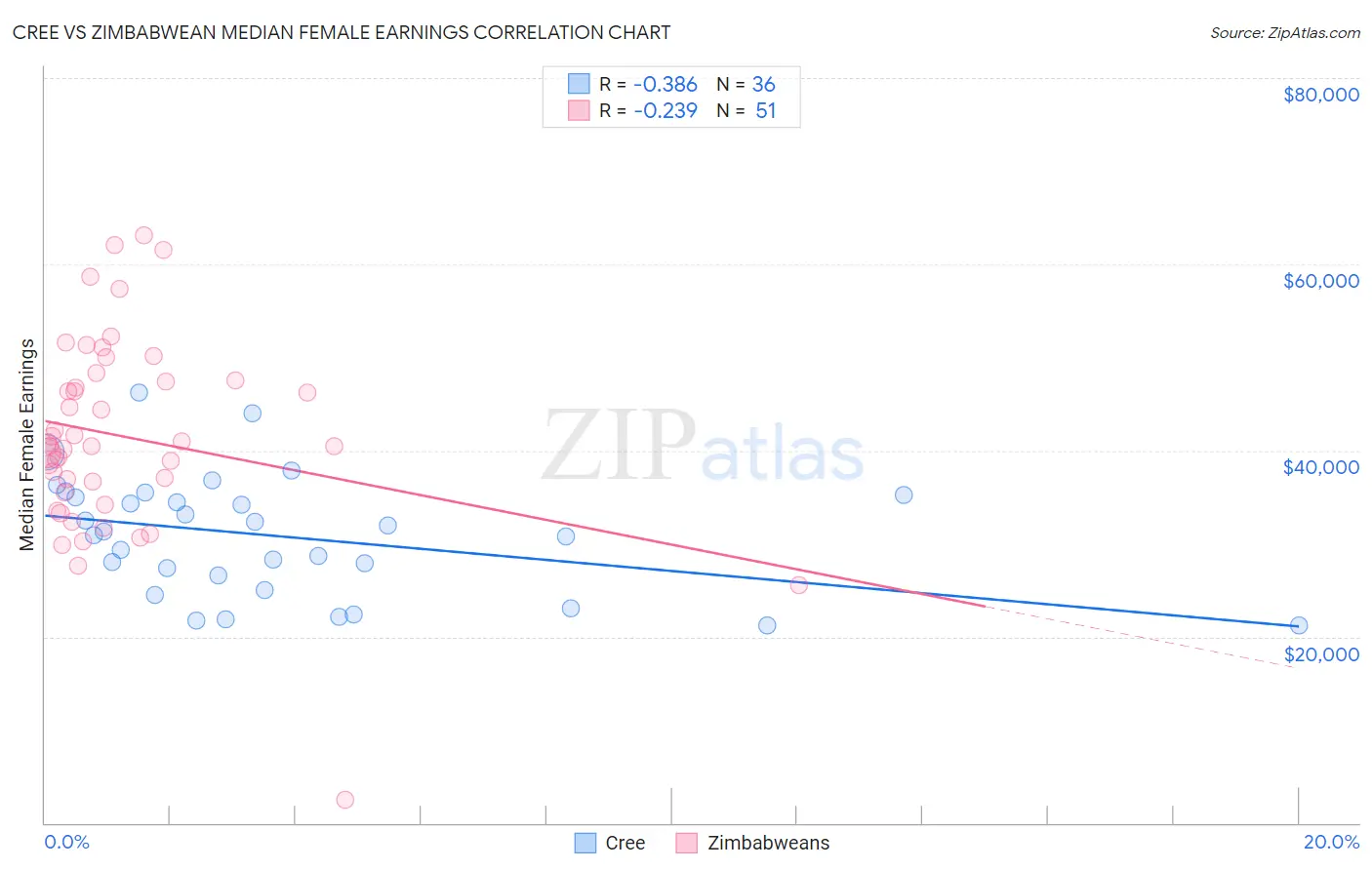 Cree vs Zimbabwean Median Female Earnings