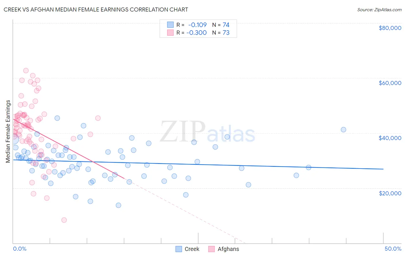 Creek vs Afghan Median Female Earnings