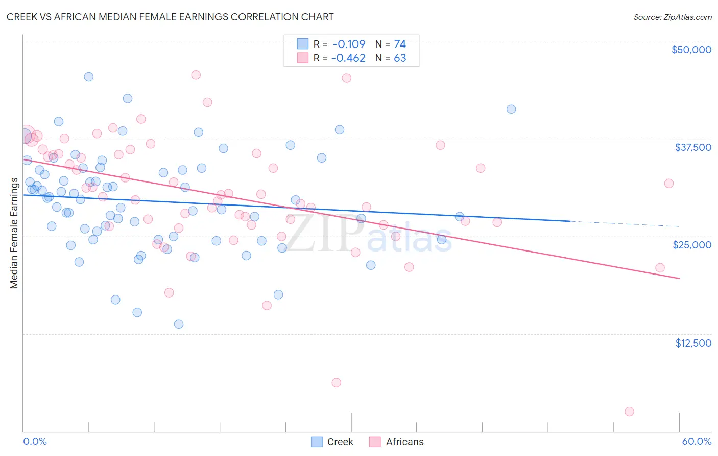 Creek vs African Median Female Earnings
