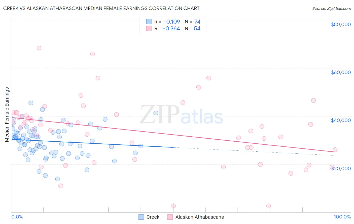 Creek vs Alaskan Athabascan Median Female Earnings