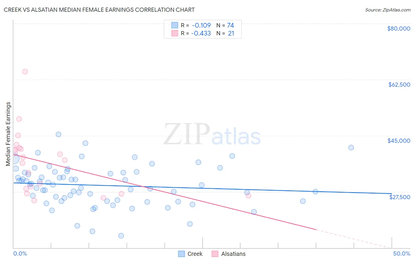 Creek vs Alsatian Median Female Earnings
