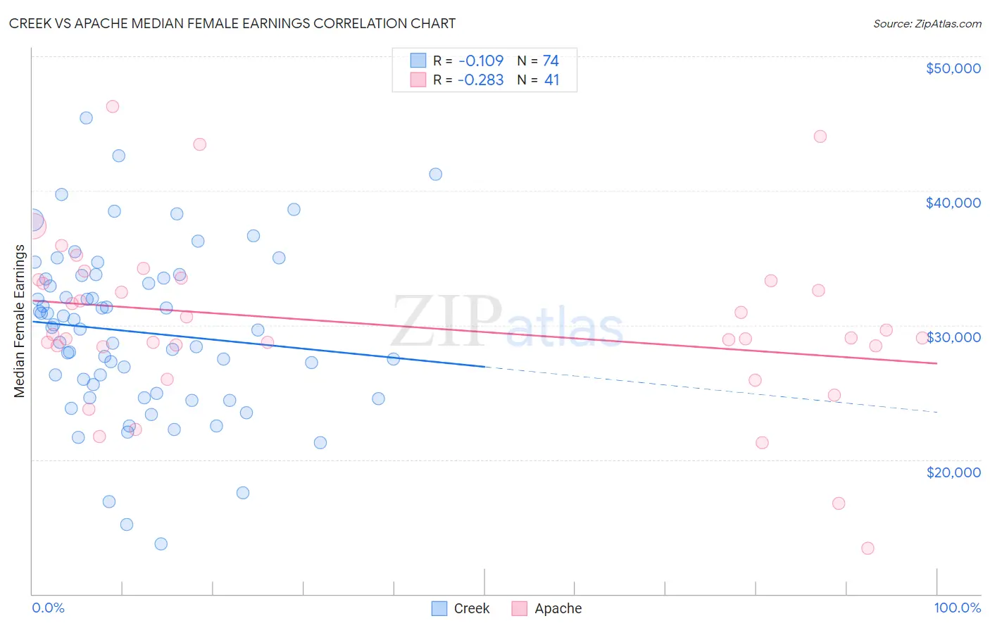 Creek vs Apache Median Female Earnings