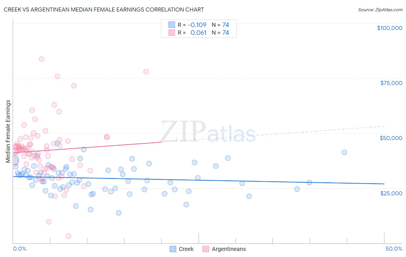 Creek vs Argentinean Median Female Earnings