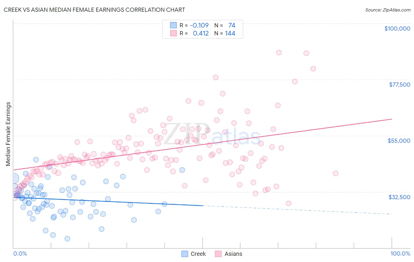 Creek vs Asian Median Female Earnings