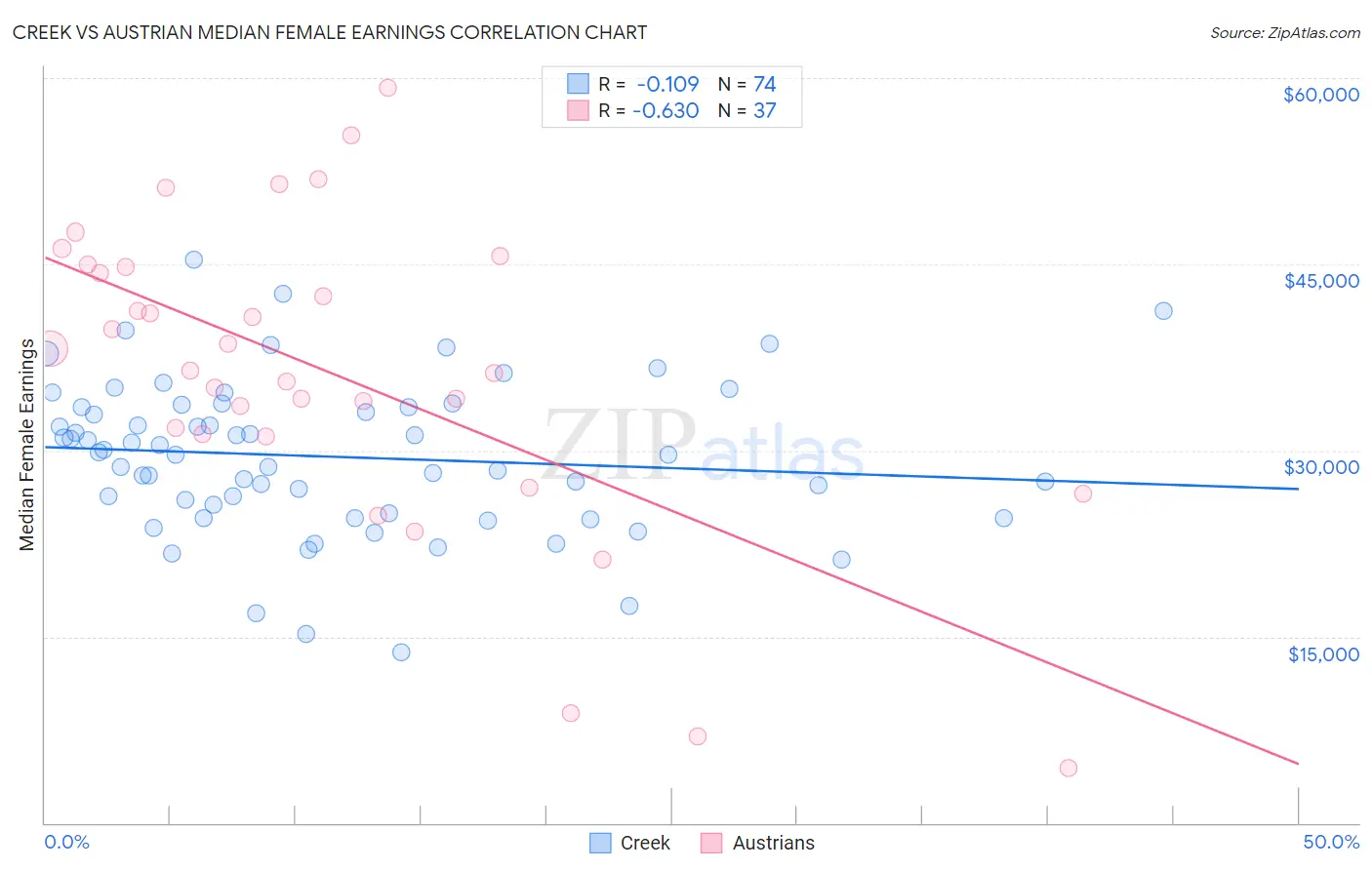 Creek vs Austrian Median Female Earnings
