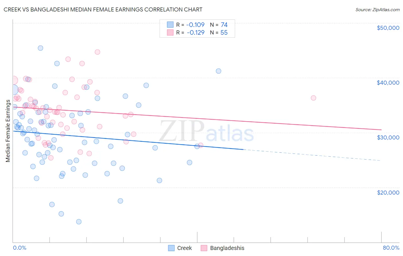 Creek vs Bangladeshi Median Female Earnings