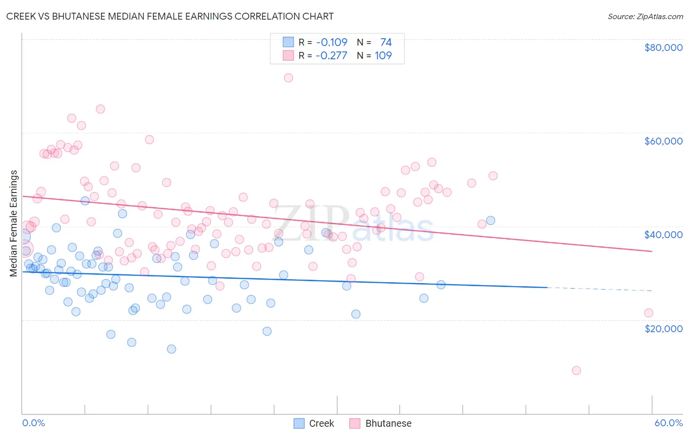 Creek vs Bhutanese Median Female Earnings