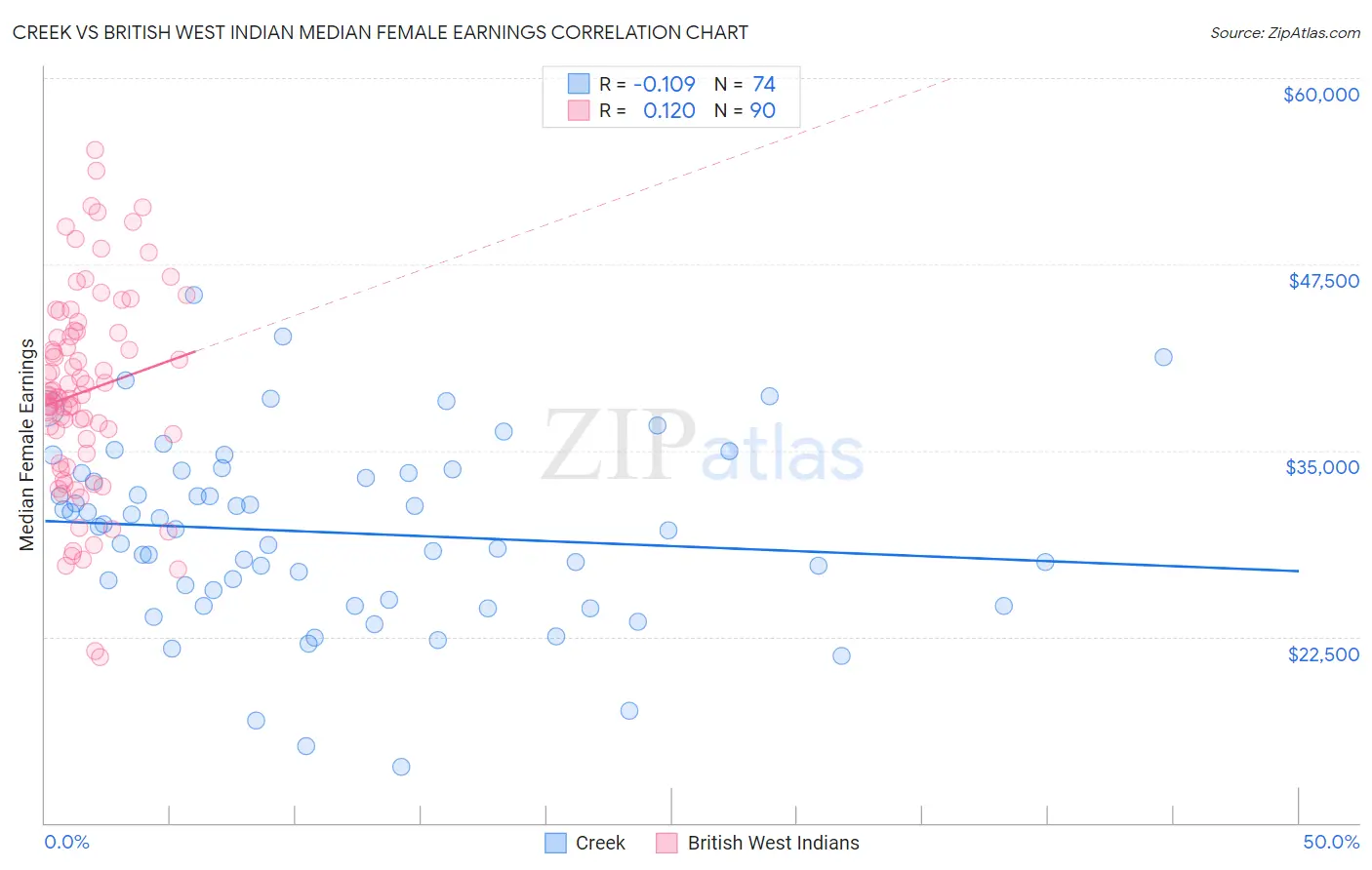 Creek vs British West Indian Median Female Earnings