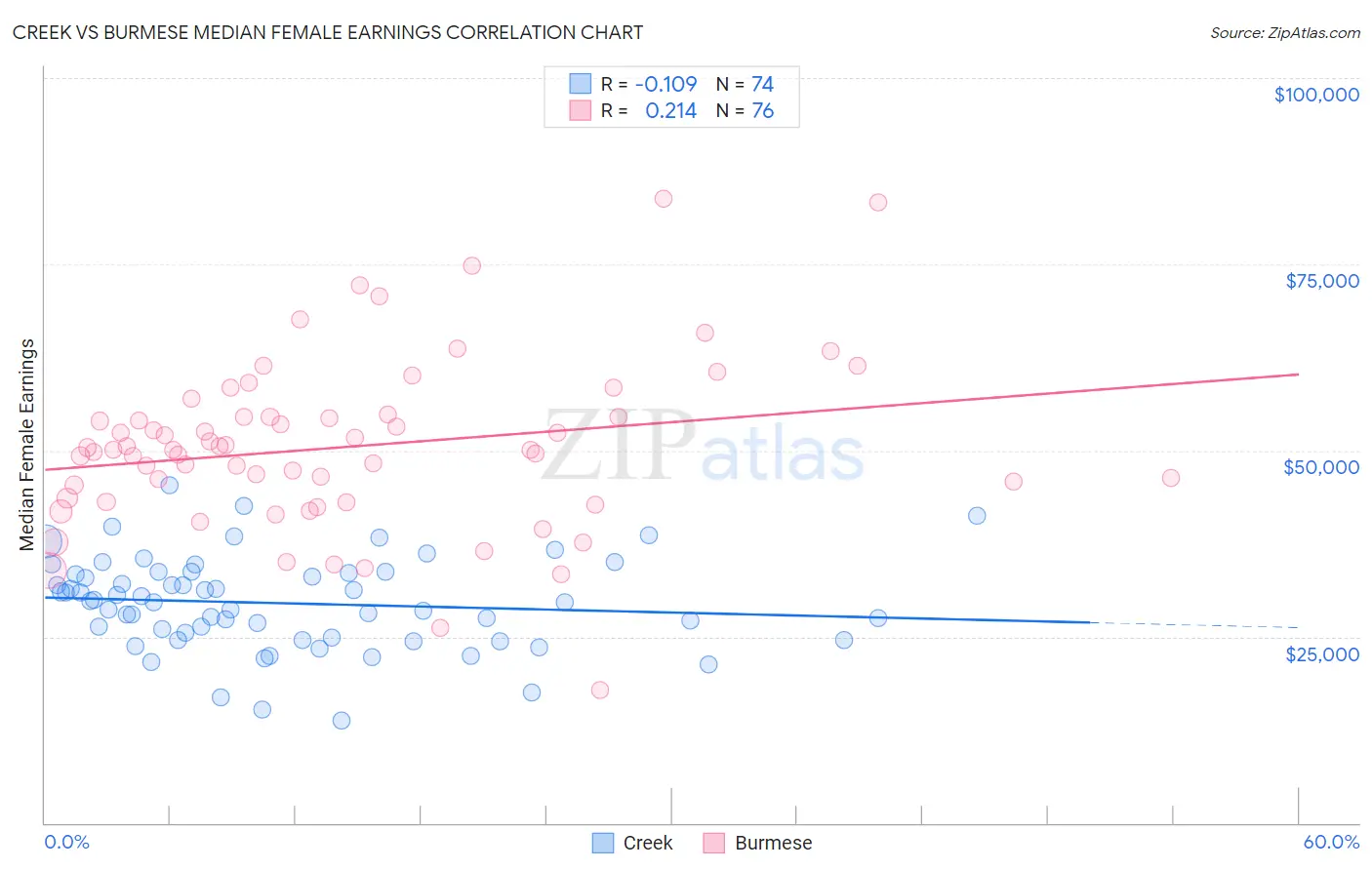 Creek vs Burmese Median Female Earnings