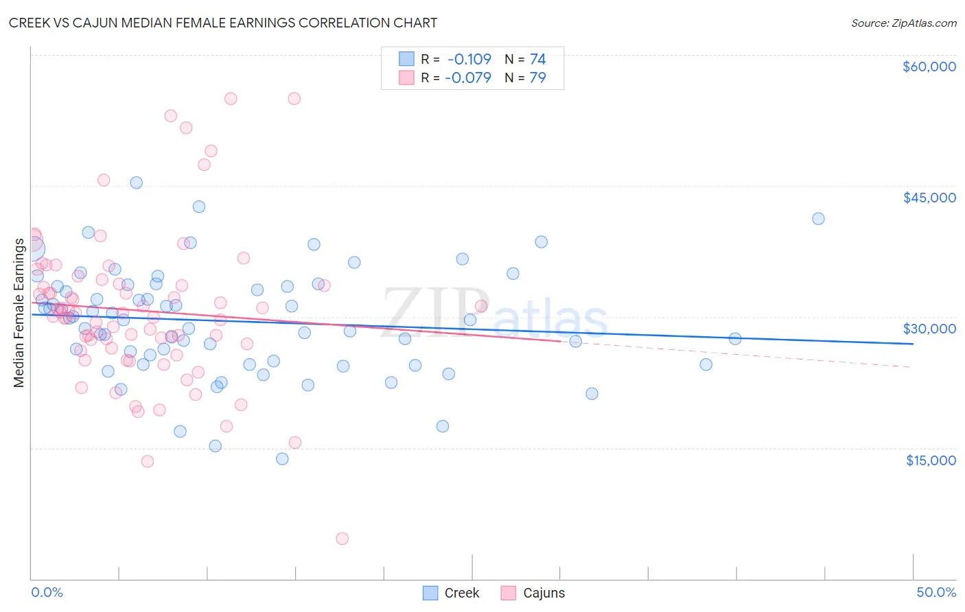 Creek vs Cajun Median Female Earnings