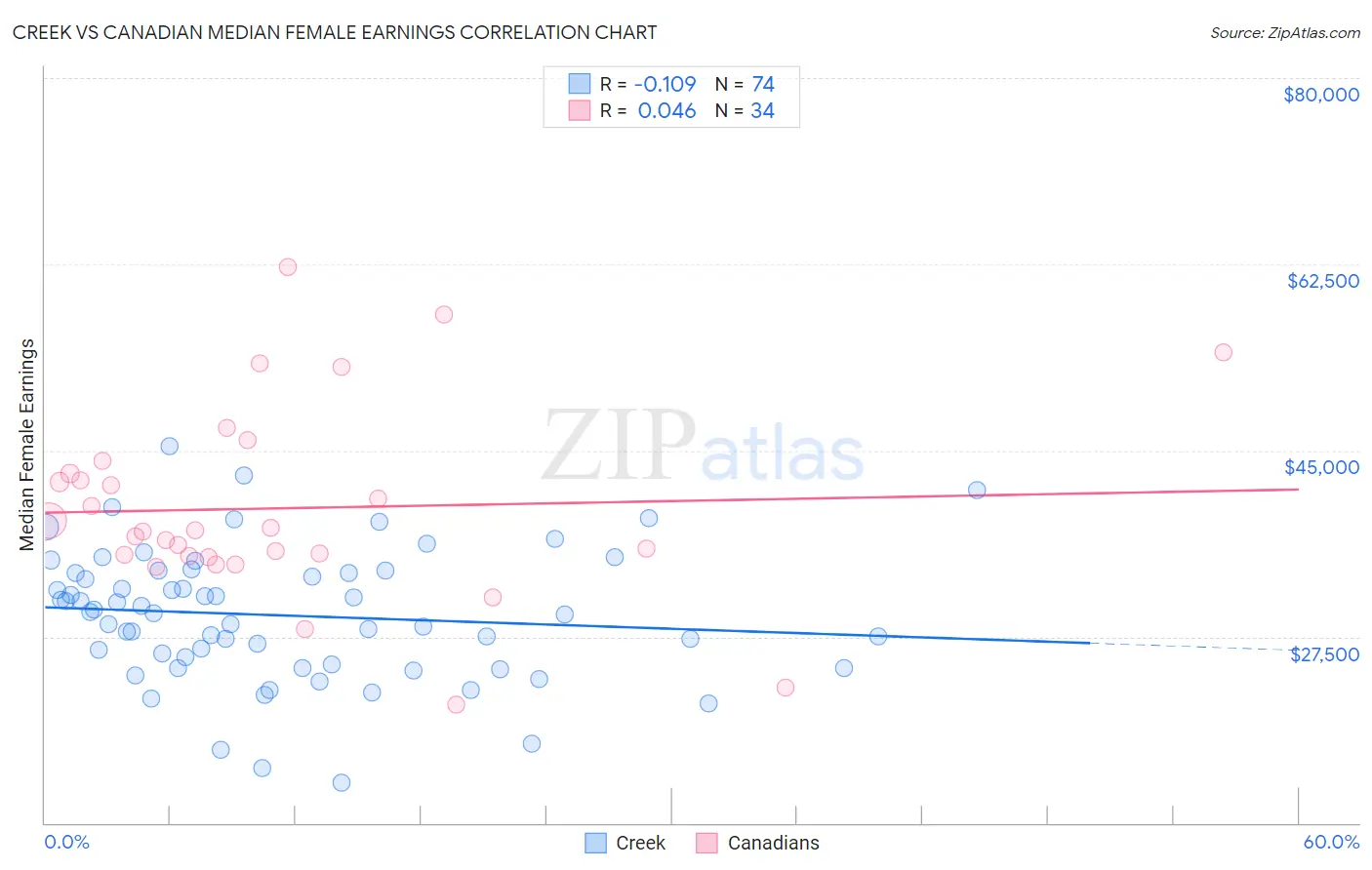 Creek vs Canadian Median Female Earnings