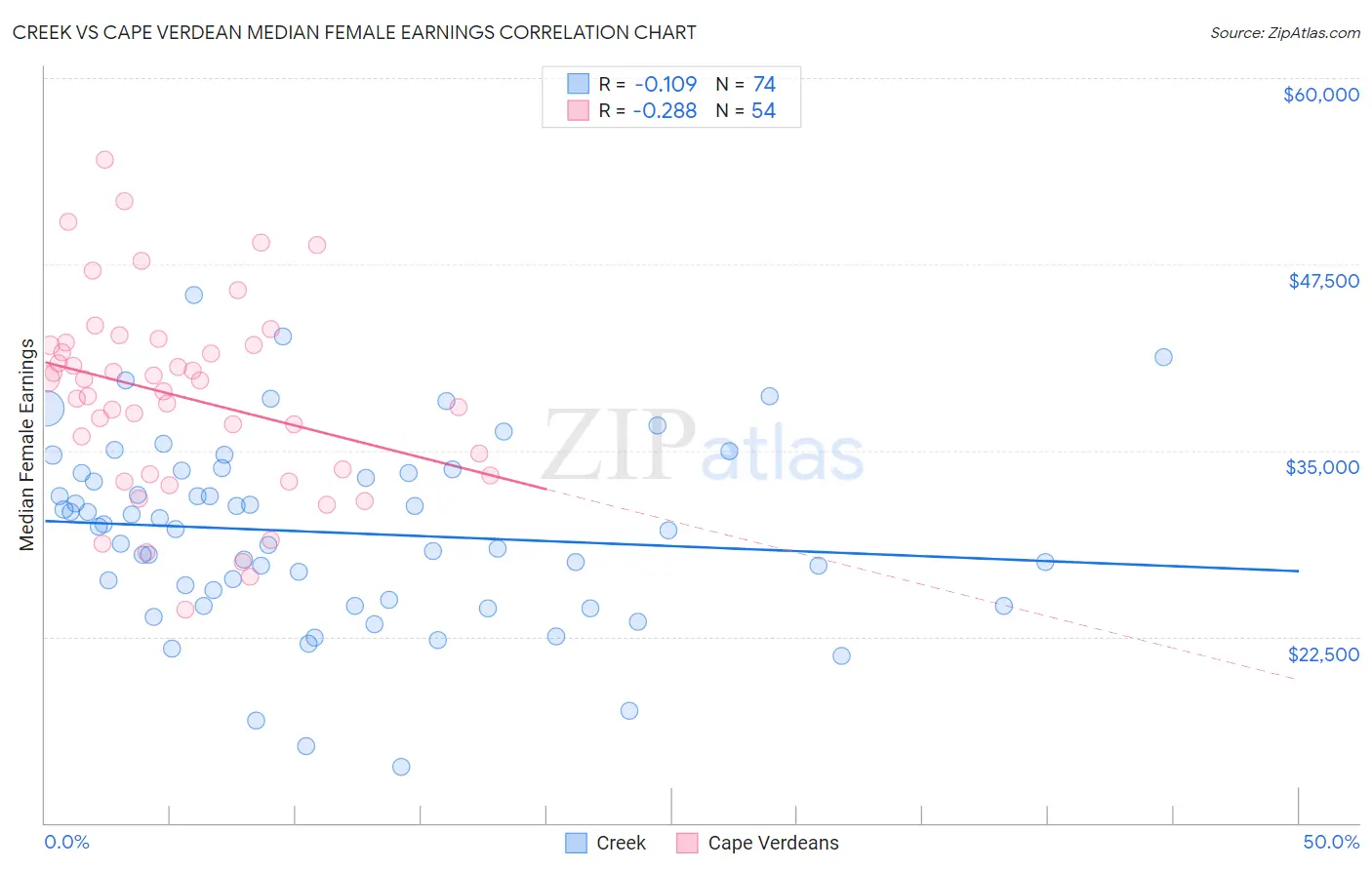 Creek vs Cape Verdean Median Female Earnings