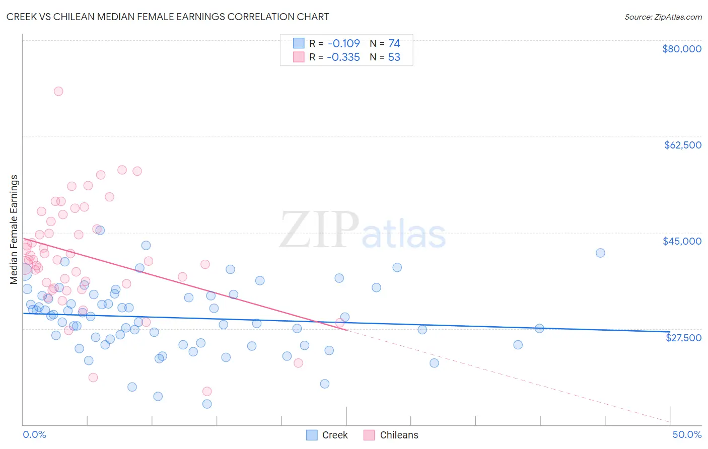 Creek vs Chilean Median Female Earnings