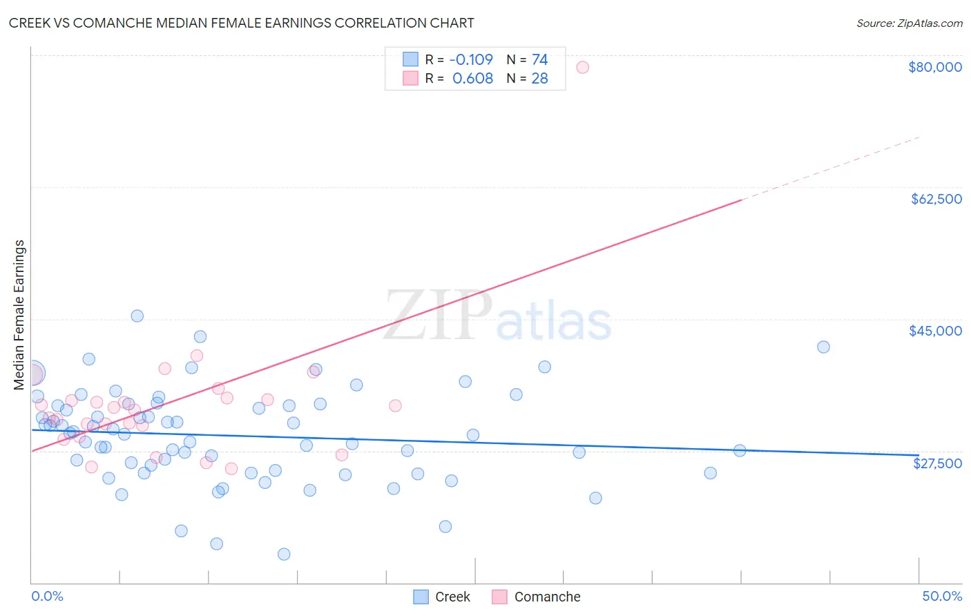 Creek vs Comanche Median Female Earnings