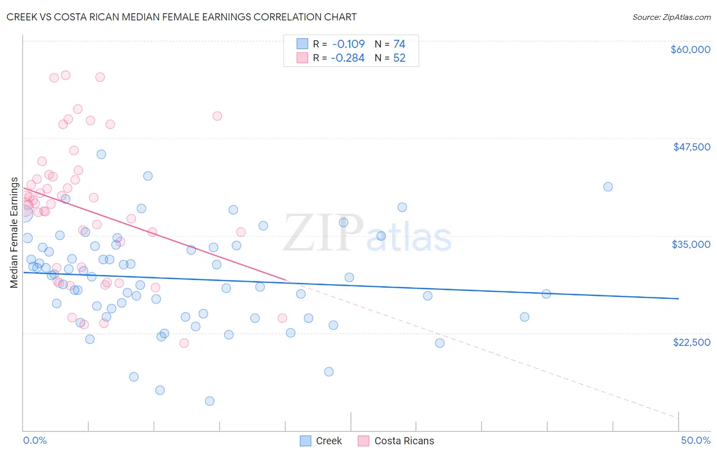 Creek vs Costa Rican Median Female Earnings