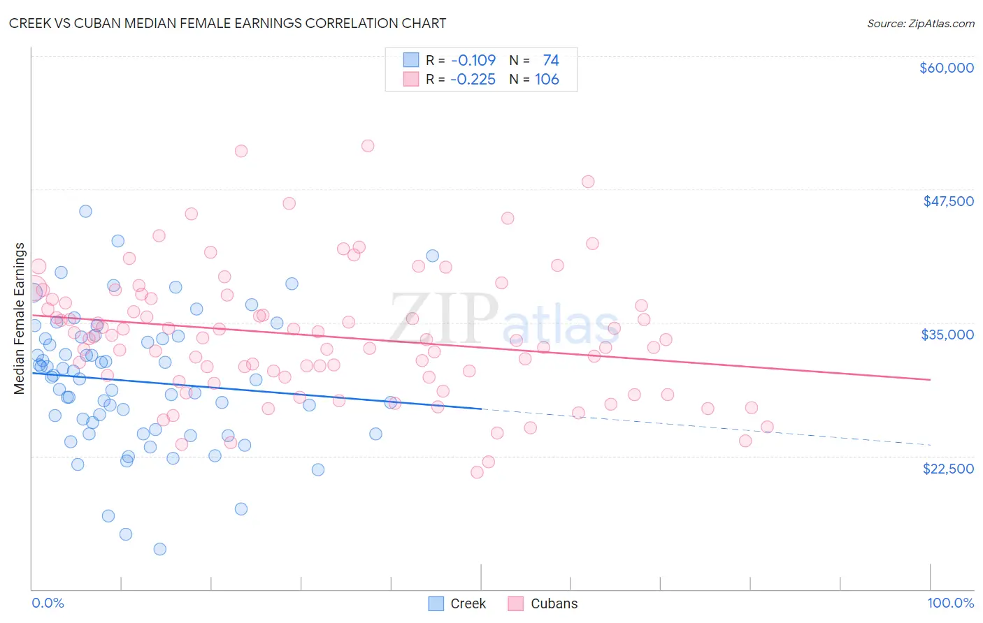 Creek vs Cuban Median Female Earnings