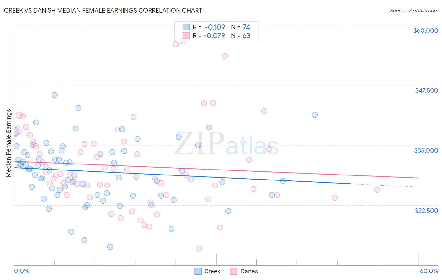 Creek vs Danish Median Female Earnings